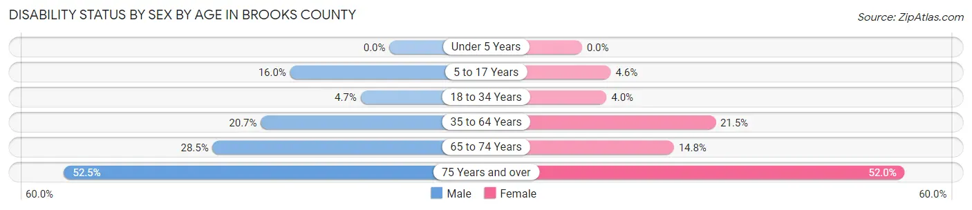 Disability Status by Sex by Age in Brooks County