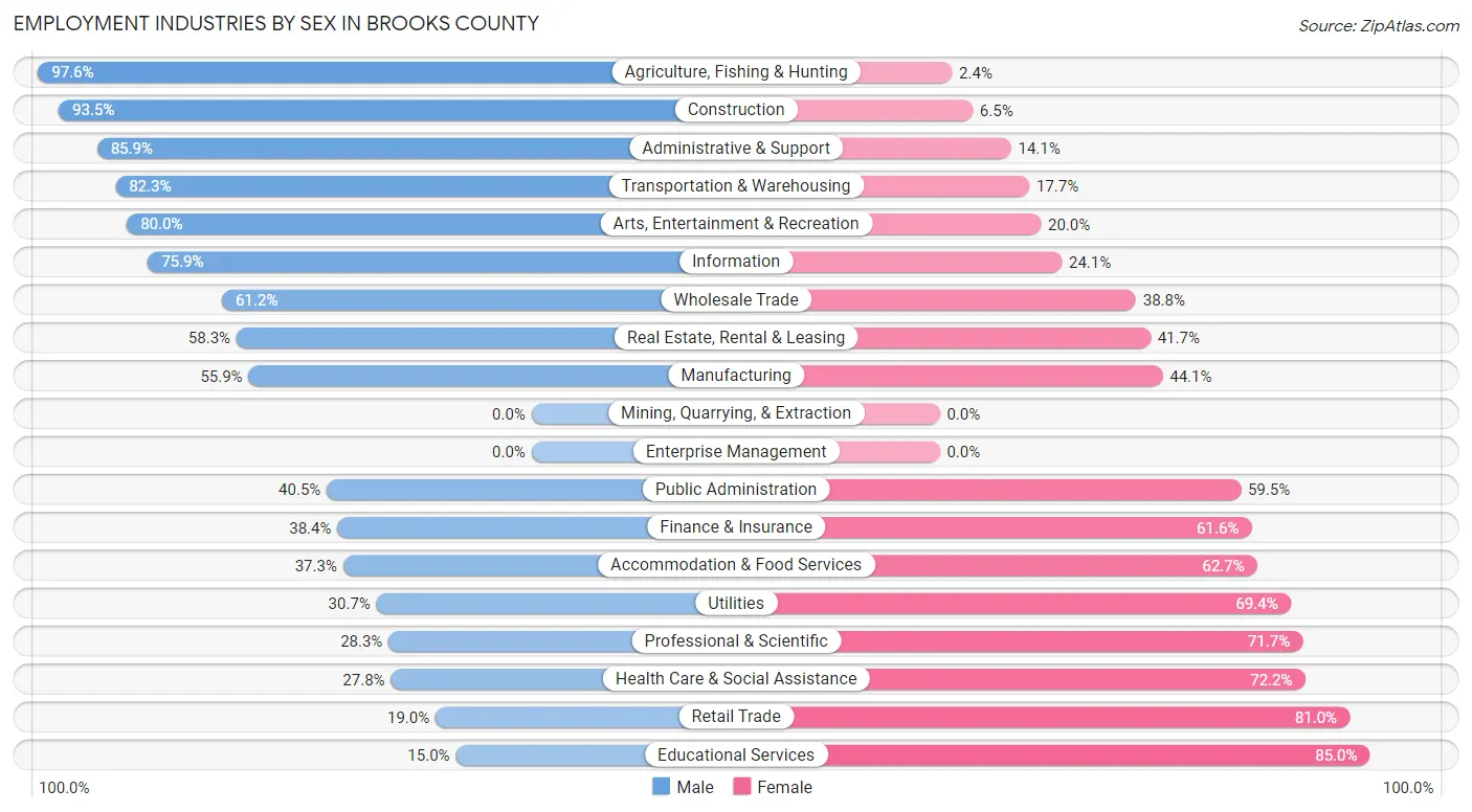 Employment Industries by Sex in Brooks County