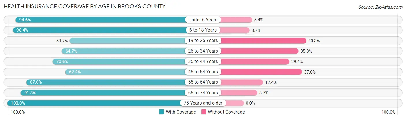 Health Insurance Coverage by Age in Brooks County