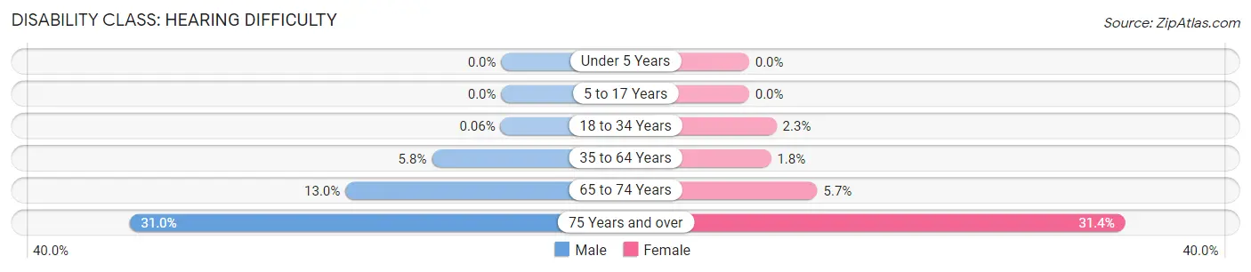 Disability in Brooks County: <span>Hearing Difficulty</span>