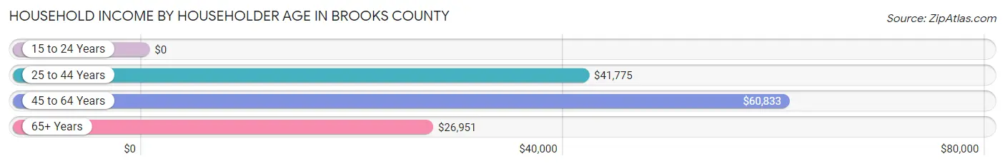 Household Income by Householder Age in Brooks County