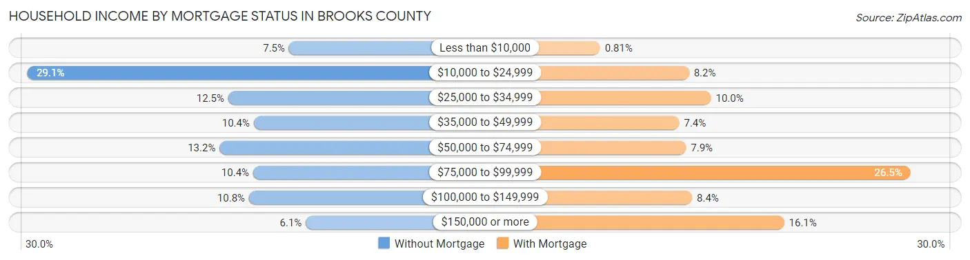 Household Income by Mortgage Status in Brooks County