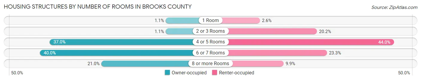 Housing Structures by Number of Rooms in Brooks County