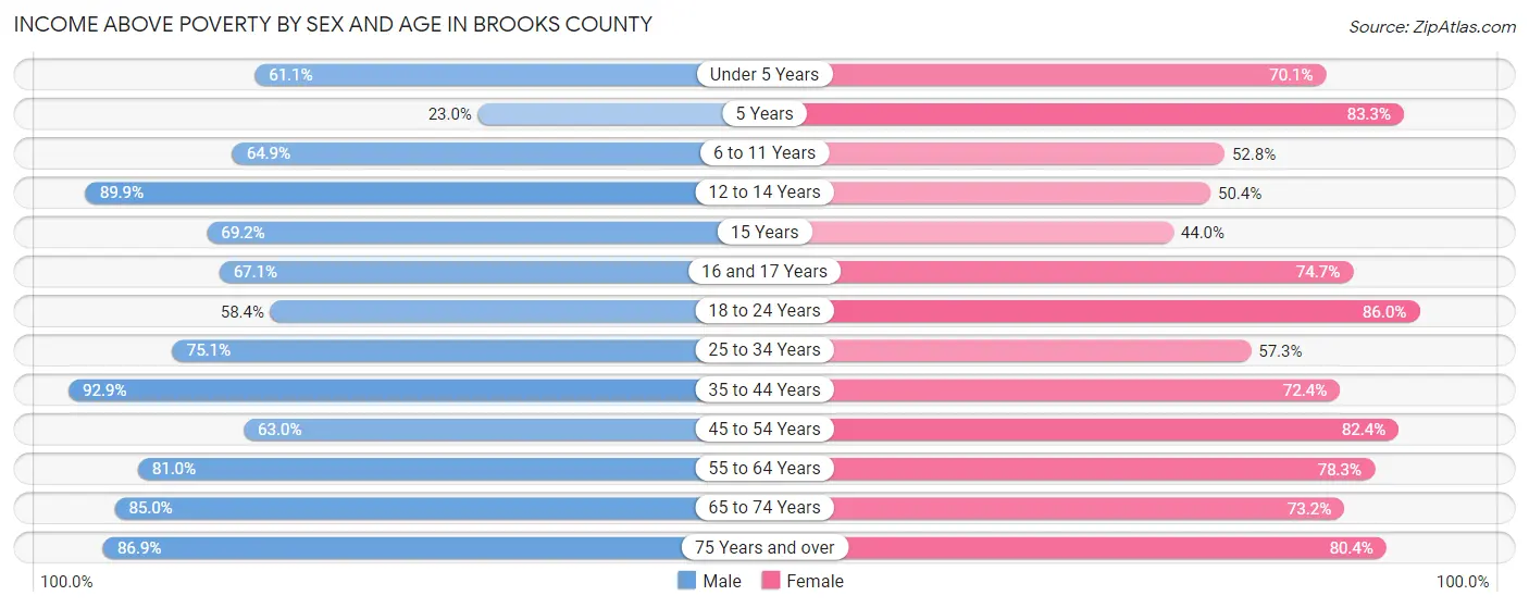 Income Above Poverty by Sex and Age in Brooks County