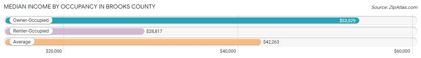Median Income by Occupancy in Brooks County