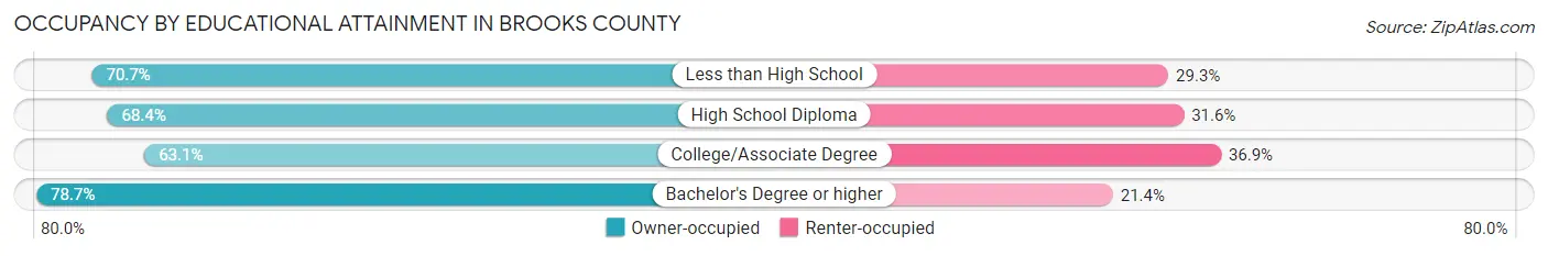 Occupancy by Educational Attainment in Brooks County