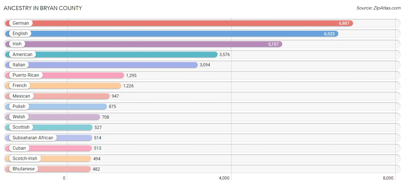 Ancestry in Bryan County