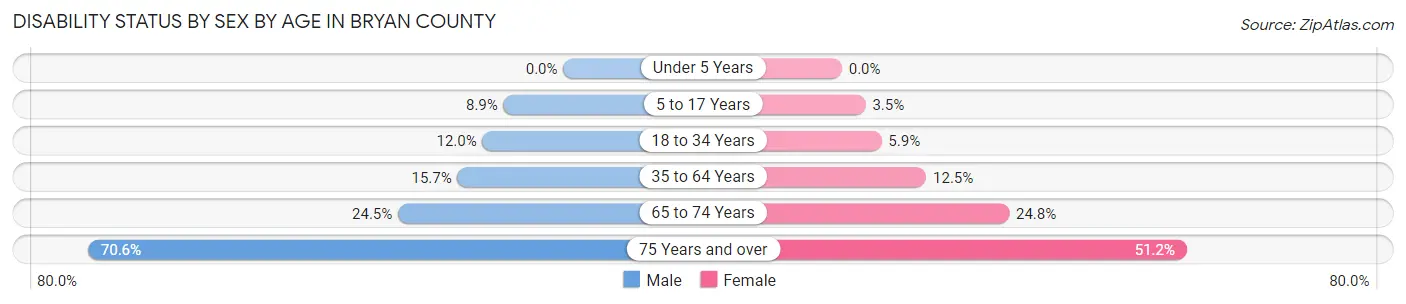 Disability Status by Sex by Age in Bryan County