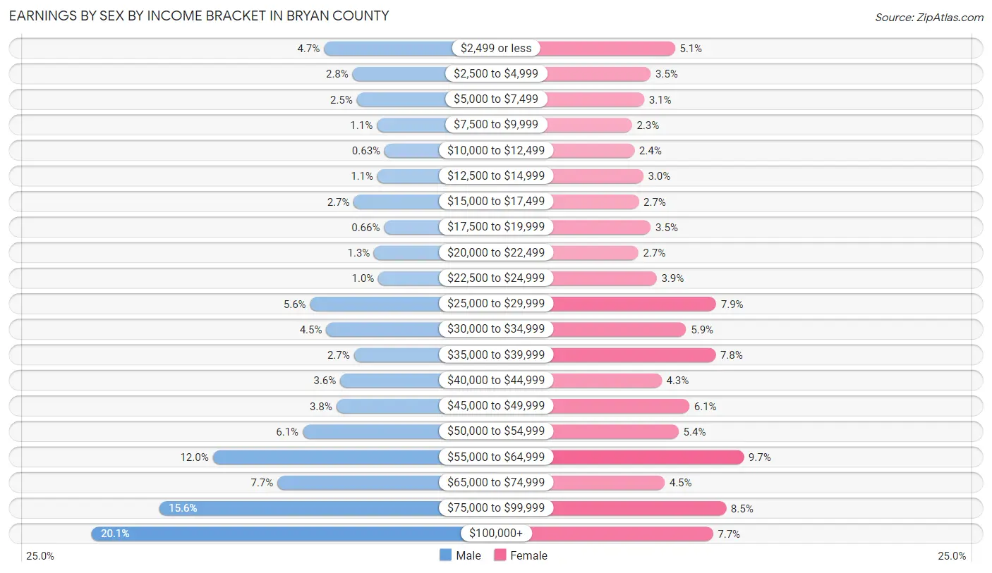 Earnings by Sex by Income Bracket in Bryan County