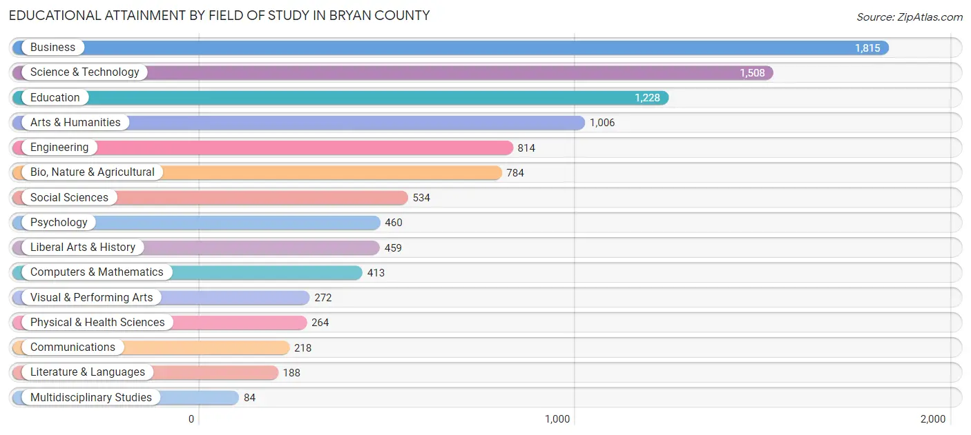 Educational Attainment by Field of Study in Bryan County