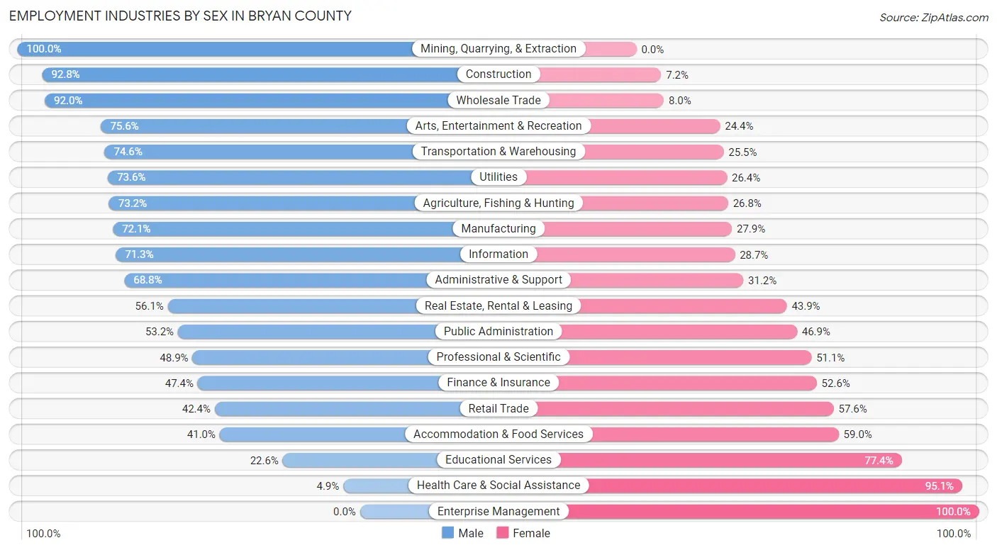 Employment Industries by Sex in Bryan County