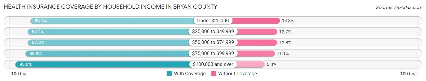 Health Insurance Coverage by Household Income in Bryan County
