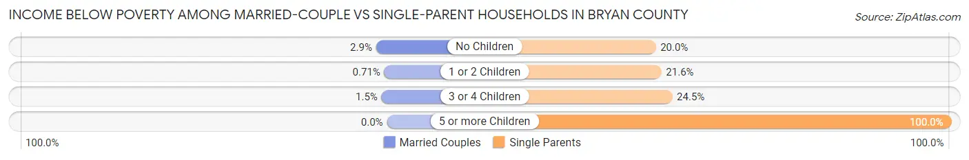 Income Below Poverty Among Married-Couple vs Single-Parent Households in Bryan County