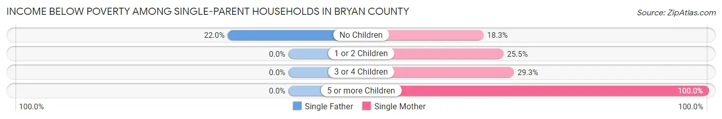 Income Below Poverty Among Single-Parent Households in Bryan County