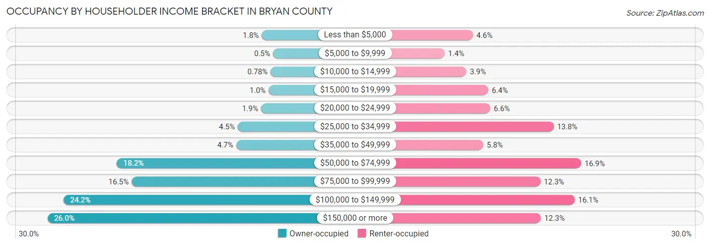 Occupancy by Householder Income Bracket in Bryan County