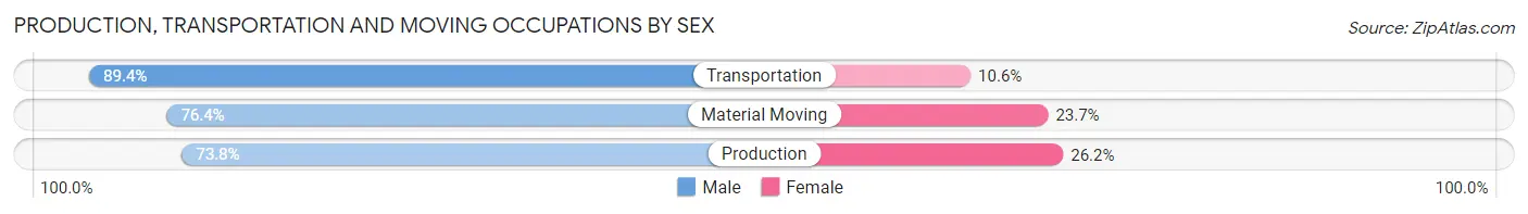 Production, Transportation and Moving Occupations by Sex in Bryan County