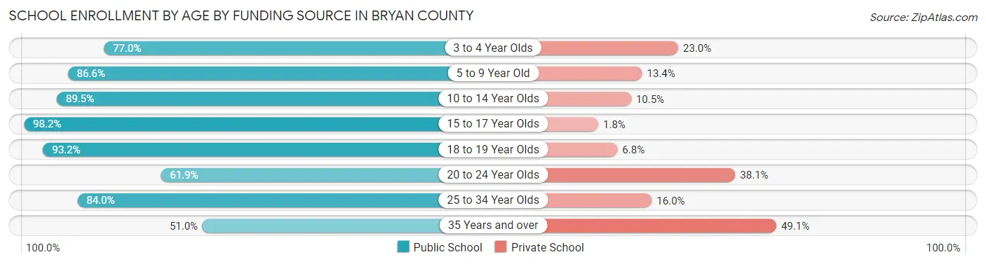 School Enrollment by Age by Funding Source in Bryan County