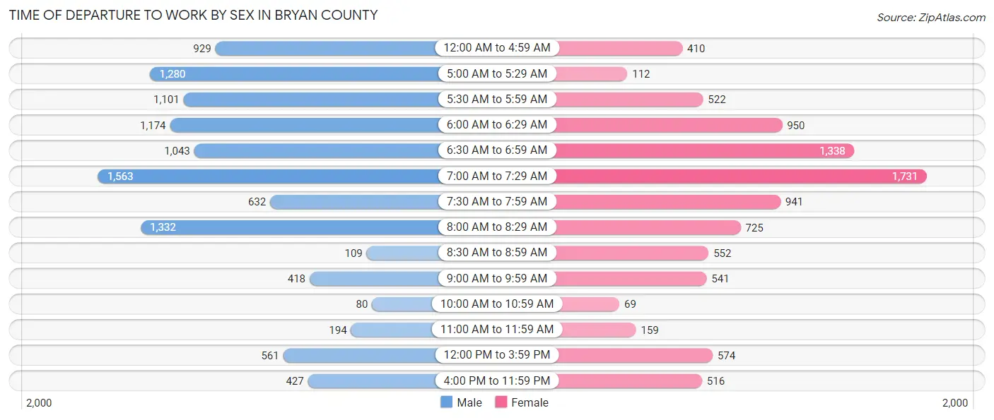 Time of Departure to Work by Sex in Bryan County