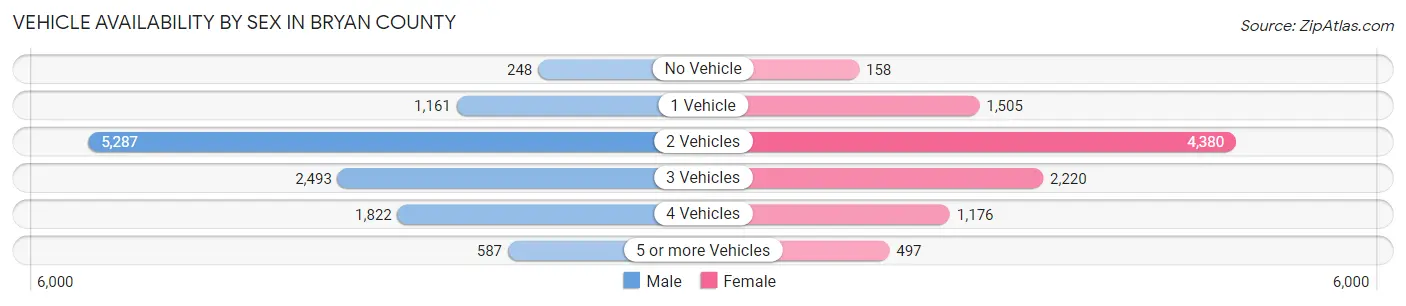 Vehicle Availability by Sex in Bryan County