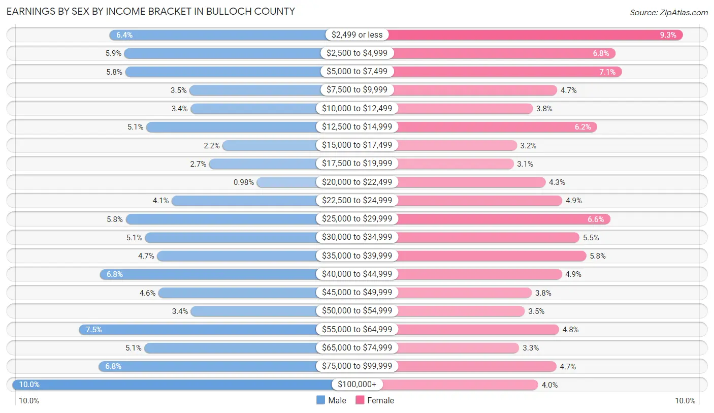 Earnings by Sex by Income Bracket in Bulloch County
