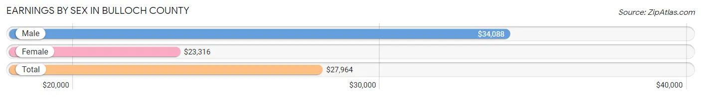 Earnings by Sex in Bulloch County