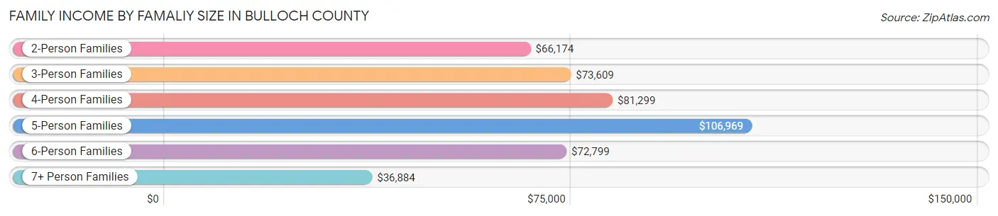 Family Income by Famaliy Size in Bulloch County
