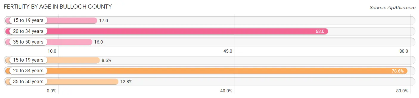 Female Fertility by Age in Bulloch County
