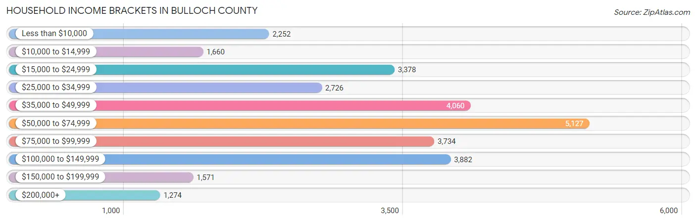 Household Income Brackets in Bulloch County