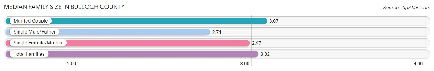 Median Family Size in Bulloch County