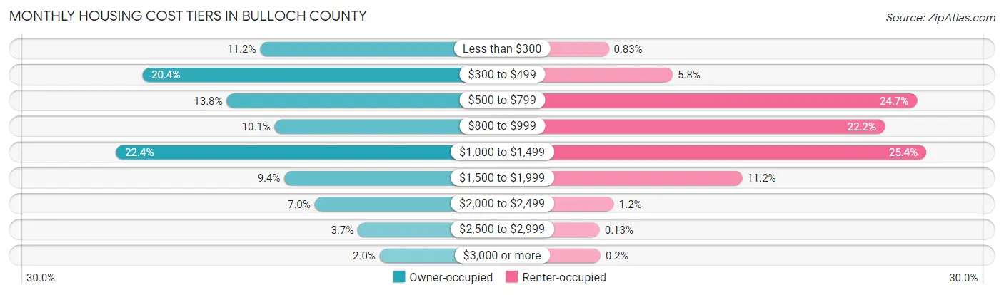 Monthly Housing Cost Tiers in Bulloch County