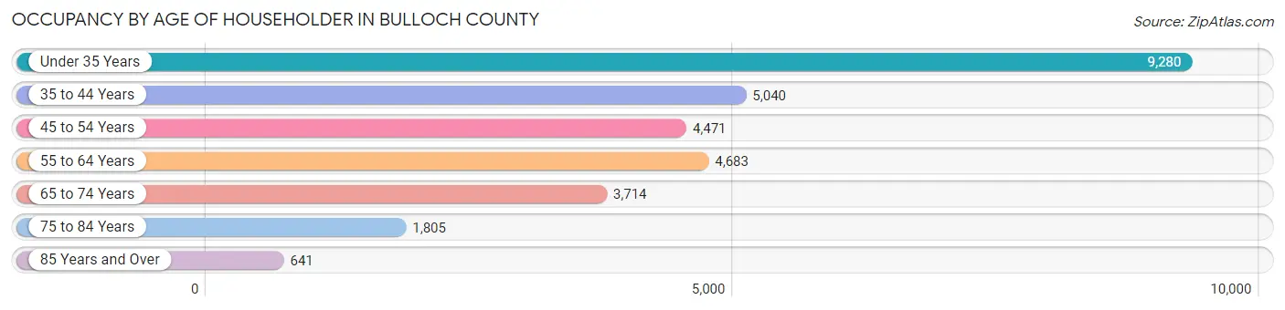 Occupancy by Age of Householder in Bulloch County