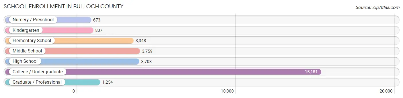 School Enrollment in Bulloch County
