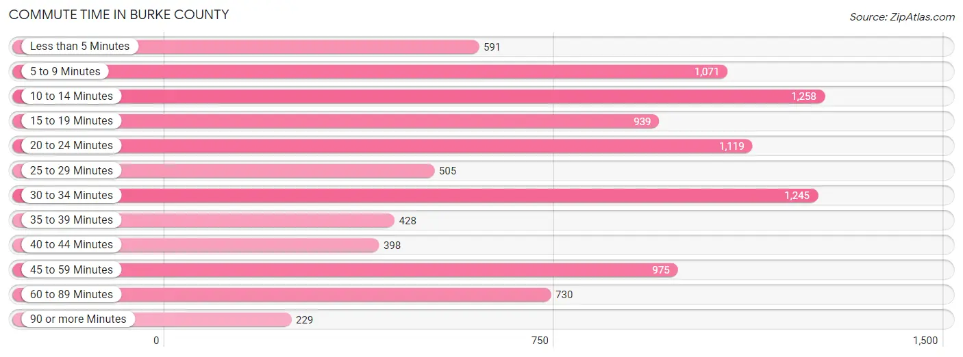 Commute Time in Burke County
