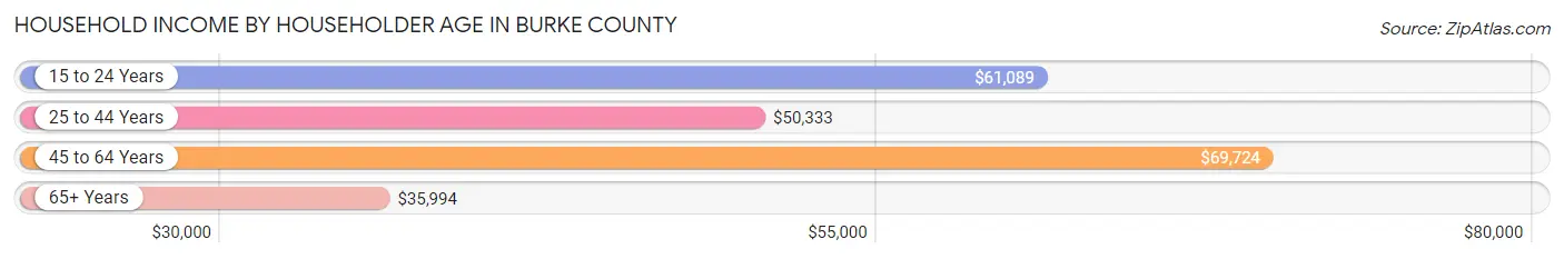 Household Income by Householder Age in Burke County