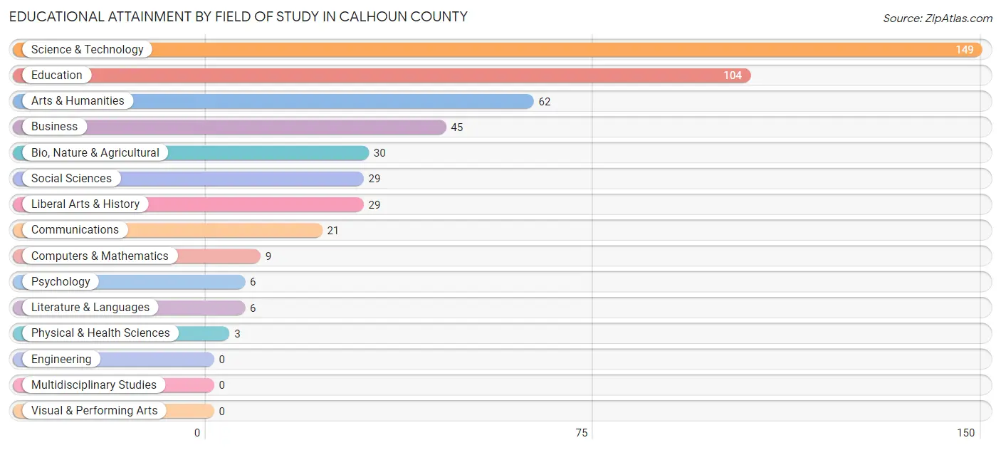 Educational Attainment by Field of Study in Calhoun County