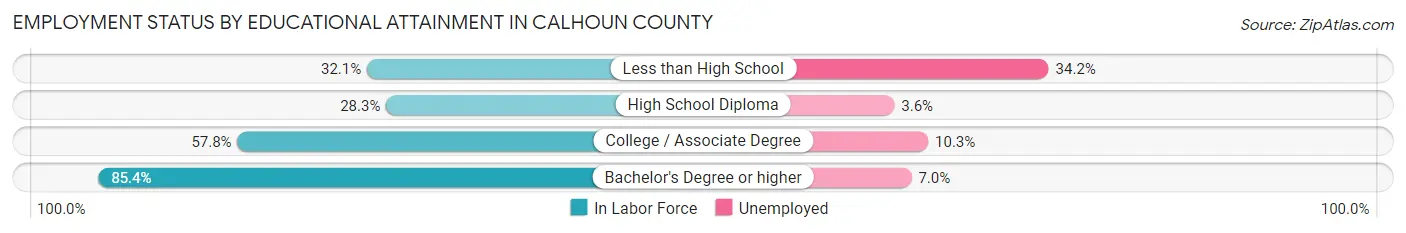 Employment Status by Educational Attainment in Calhoun County