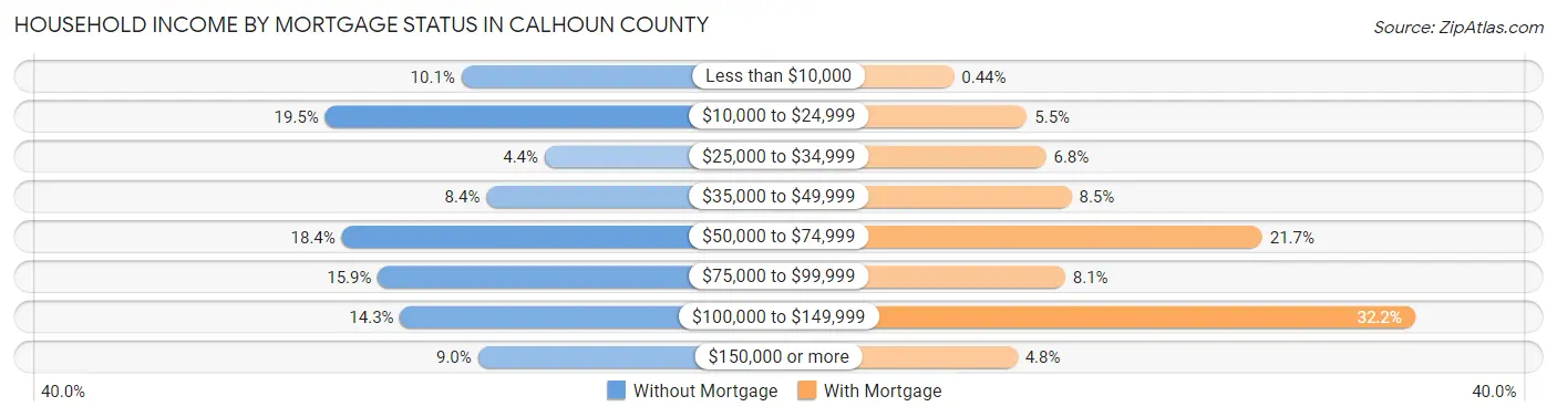 Household Income by Mortgage Status in Calhoun County