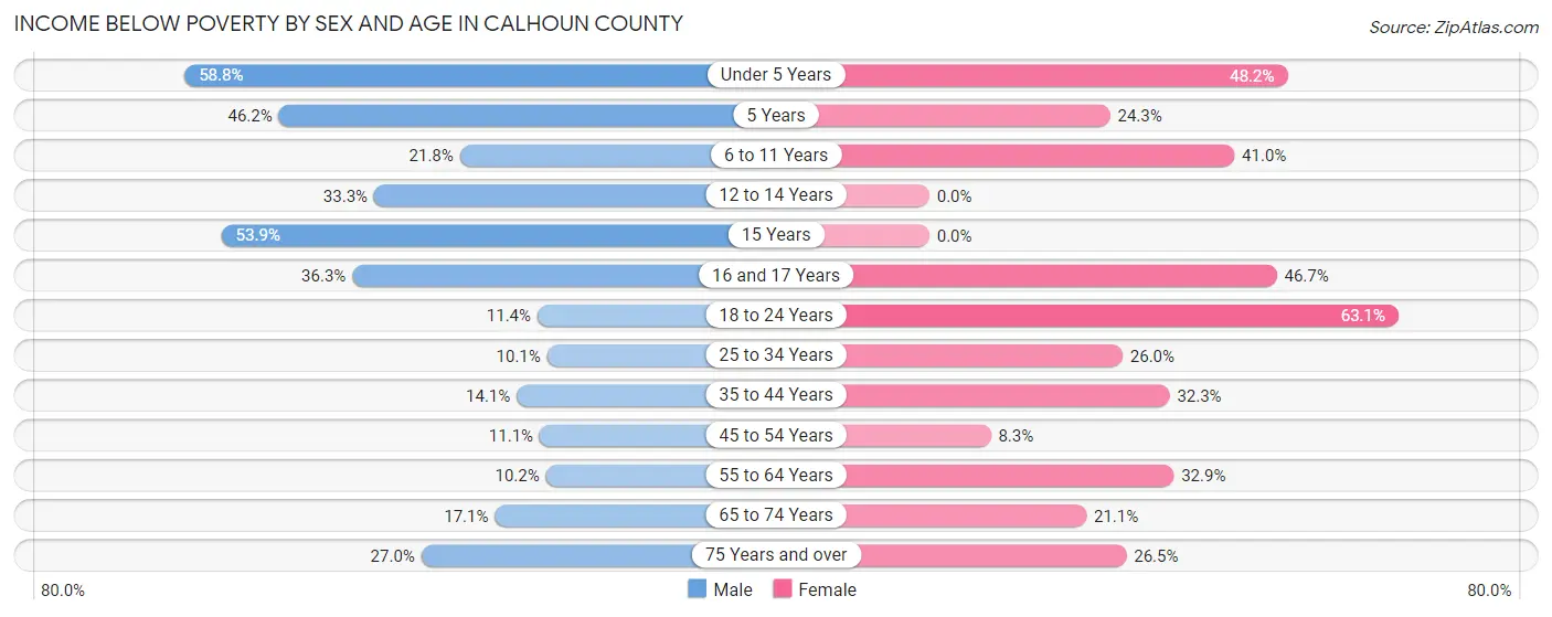 Income Below Poverty by Sex and Age in Calhoun County