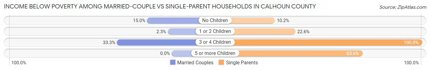 Income Below Poverty Among Married-Couple vs Single-Parent Households in Calhoun County
