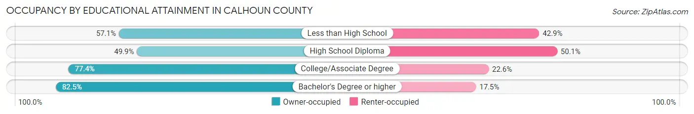 Occupancy by Educational Attainment in Calhoun County