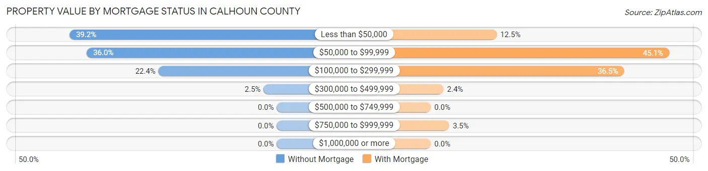 Property Value by Mortgage Status in Calhoun County