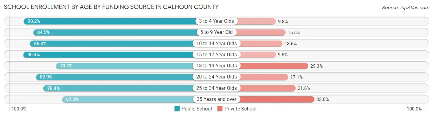 School Enrollment by Age by Funding Source in Calhoun County