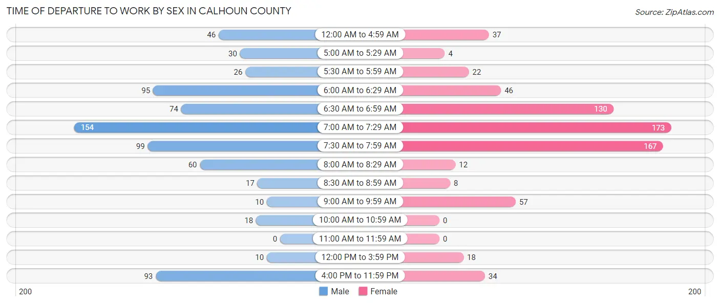Time of Departure to Work by Sex in Calhoun County