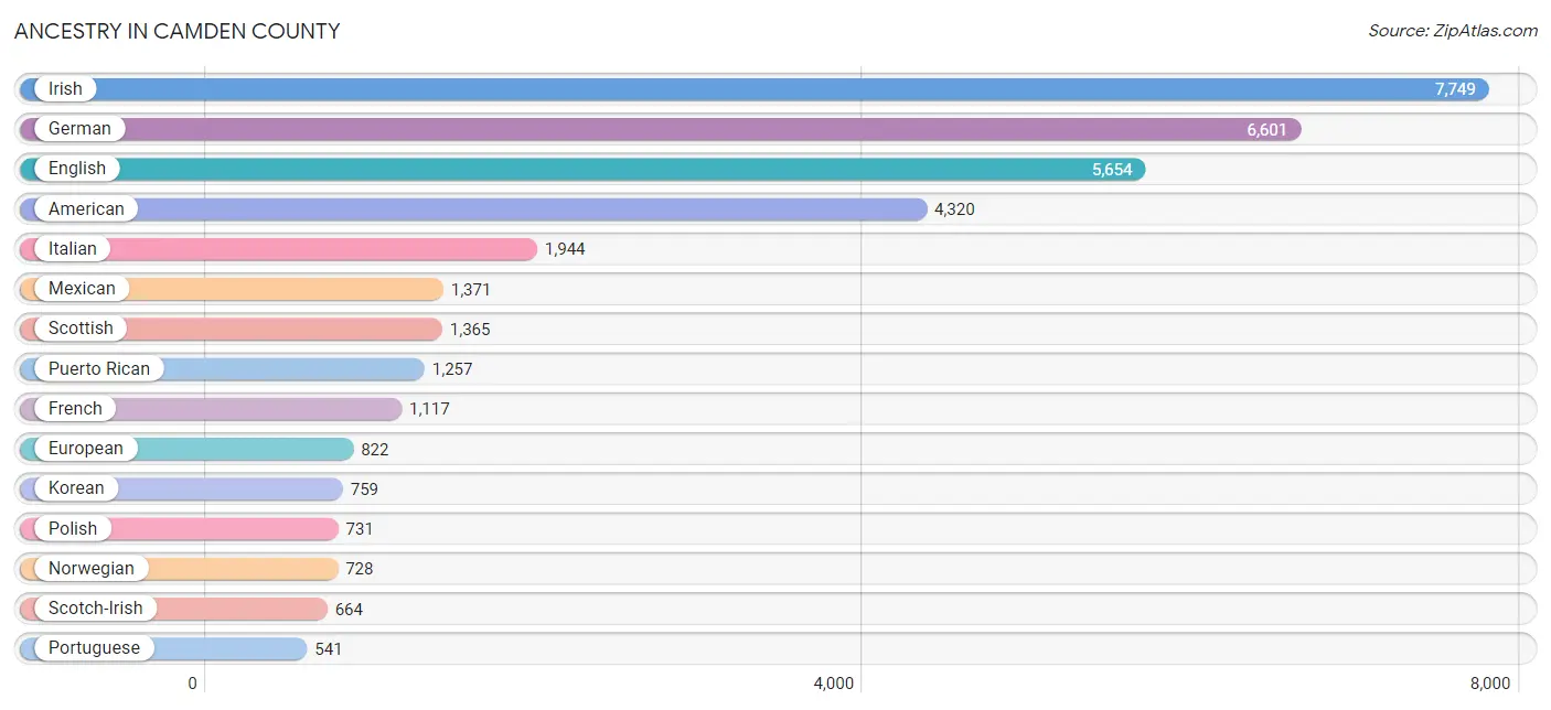 Ancestry in Camden County