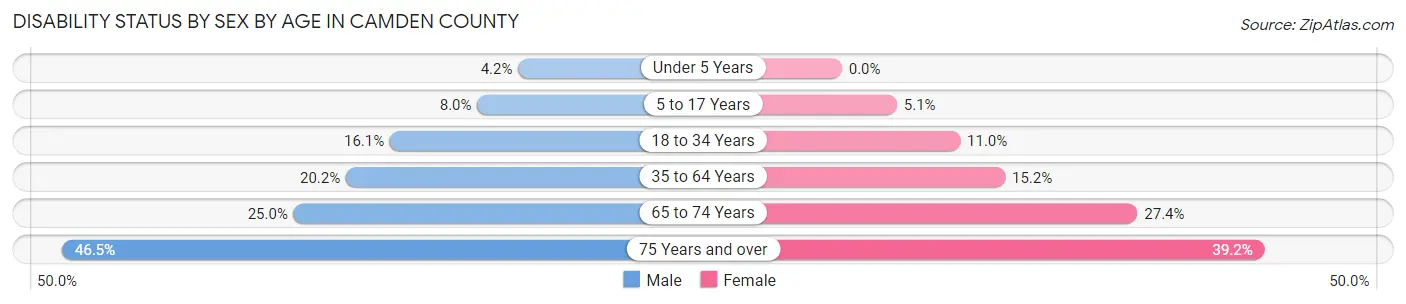 Disability Status by Sex by Age in Camden County