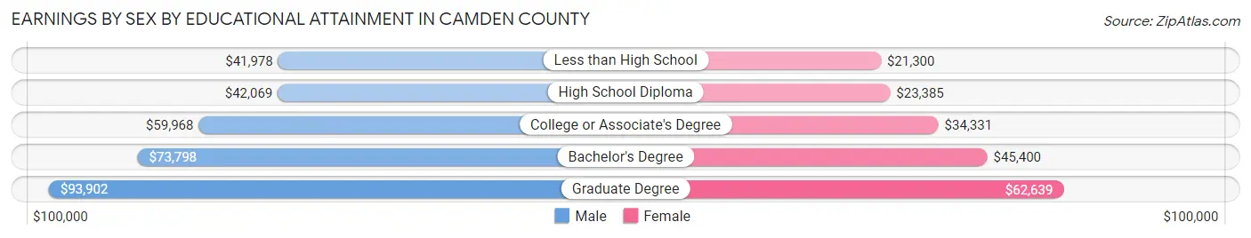 Earnings by Sex by Educational Attainment in Camden County