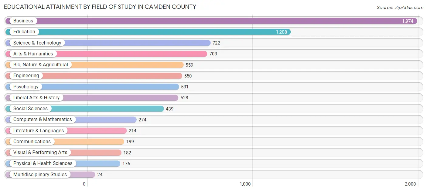 Educational Attainment by Field of Study in Camden County