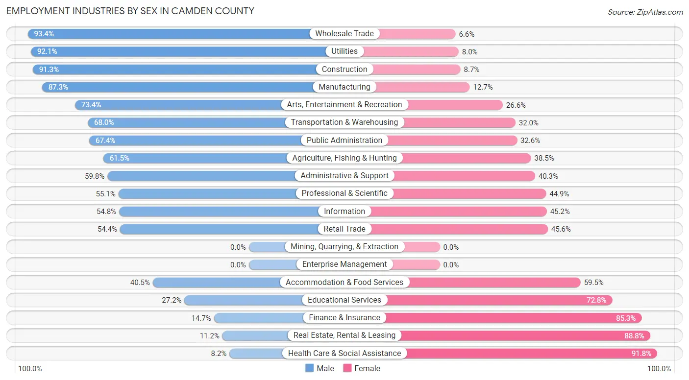 Employment Industries by Sex in Camden County