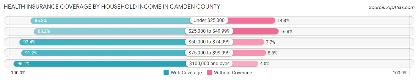 Health Insurance Coverage by Household Income in Camden County