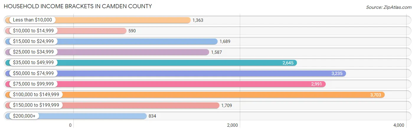 Household Income Brackets in Camden County